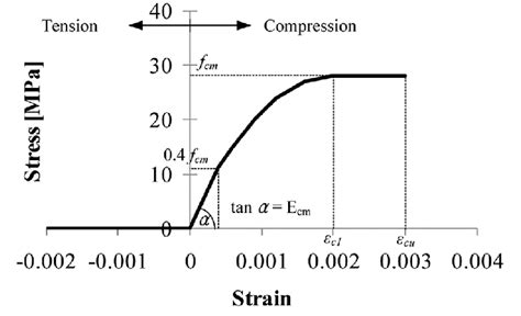 Stress-strain curve of nonlinear spring representing filled-in concrete ...