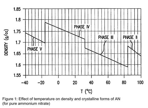 Ammonium nitrate – properties - FerTech Inform