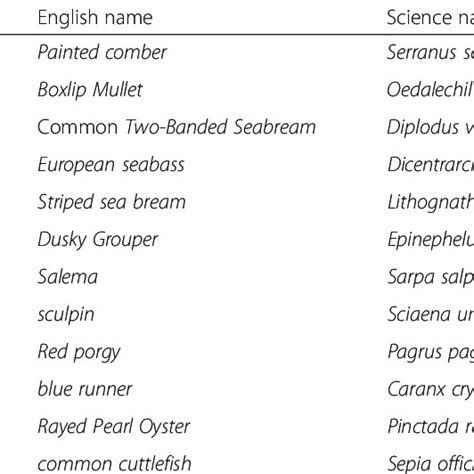 Hg 2+ concentrations in Fishes collected from Farwa lagoon, Libya which ...