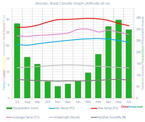 Maceio Climate Maceio Temperatures Maceio, Brazil Weather Averages