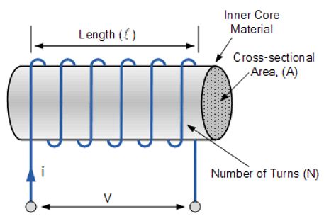 Inductance: Formula, Unit, Types and Sample Questions