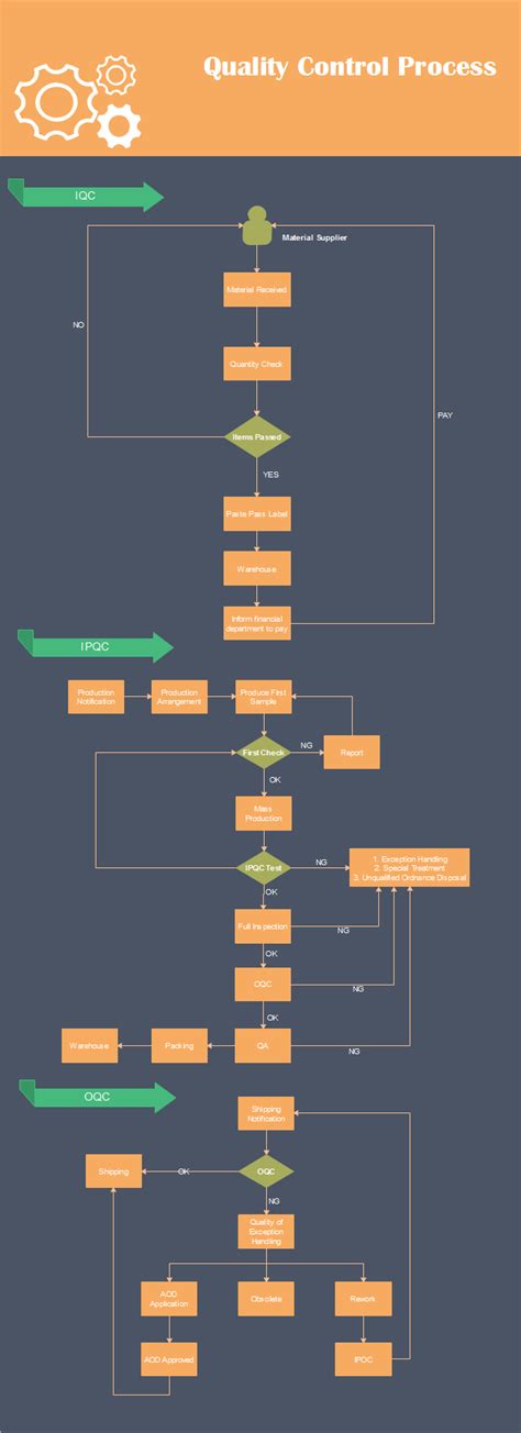 Approval Flow Chart Template