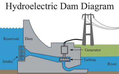 During the hydrological cycle the run-off flows to dams downstream. The water falls through a ...