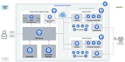 Kubernetes — Architecture and Cluster Components Overview | DevOps Mojo