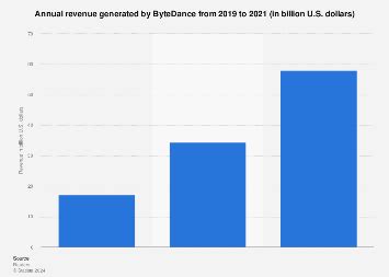 ByteDance annual revenue 2021 | Statista