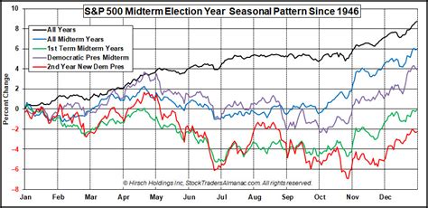 Mid-term election year pattern - TSP Center