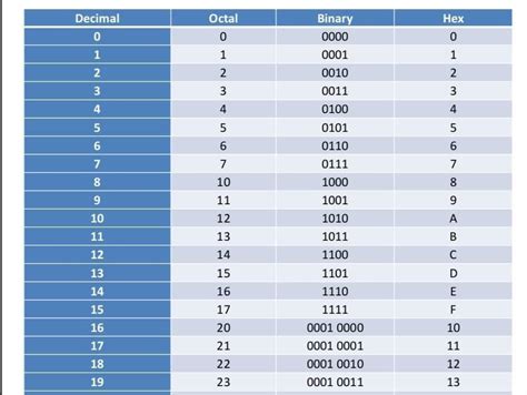 Decimal Binary Octal Hexadecimal Chart