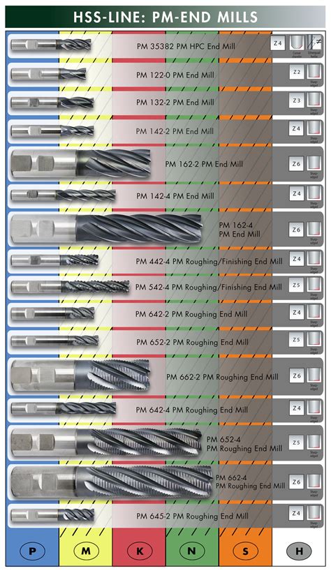 HSS end mills | Tool Factory