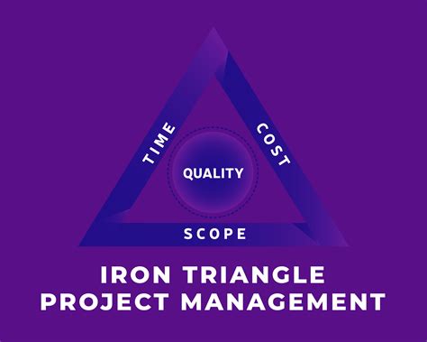 The Iron Triangle and Agile | The Agile Iron Triangle