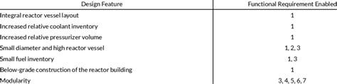 Design features of SMRs that enable the FRs of Table 1 (Ingersoll 2011) | Download Scientific ...