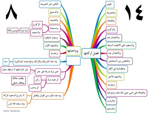 اركان الصلاة ويكيبيديا - كونتنت