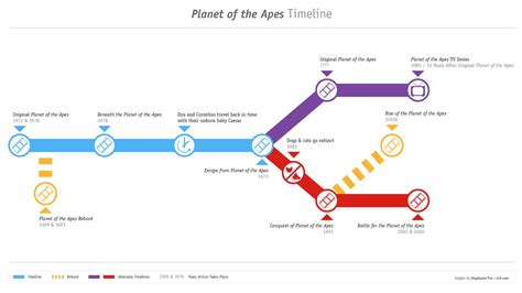 Planet of the Apes: A Timeline and An Explanation