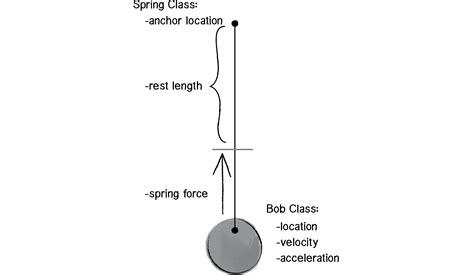 Spring forces | Oscillations (article) | Khan Academy