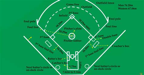 Baseball Field Dimensions by Age