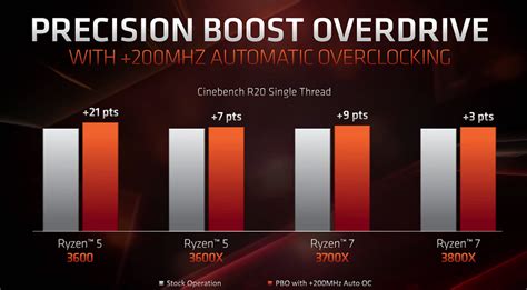 Overclocking del AMD Ryzen 7 3700X: ¿Qué obtienes y qué pierdes? [2024]