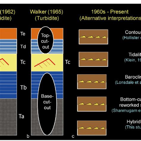 a The Bouma Sequence with five divisions; b The problematic transition ...