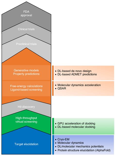 | CADD workflow. GPU accelerators find applications in each step of the... | Download Scientific ...