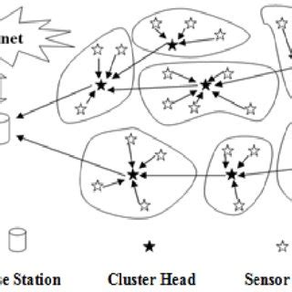 Figure1: Architecture of Wireless Sensor Networks | Download Scientific Diagram