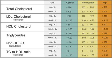 Triglyceride Level Chart | amulette