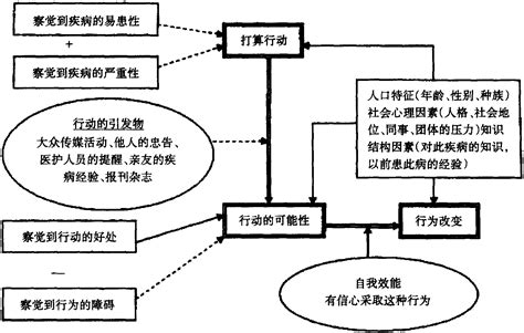 第二节 行为模式与行为改变理论-医院护理健康教育指导-医学