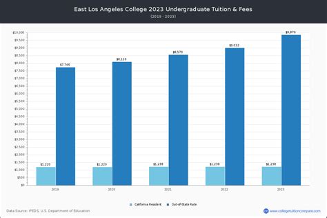 East Los Angeles College | Online Programs