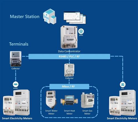 Tarif Multi Tahap Tunggal Kwh Meter Meteran Listrik Prabayar Kelas 1 Akurasi