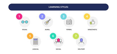 7 Different Types of Learning Styles | GetSmarter Blog