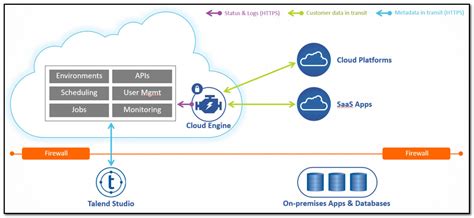 Talend Integration Cloud - Architecture