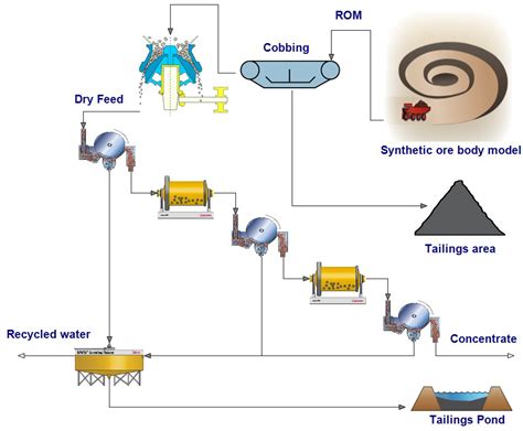 Minerals | Free Full-Text | Simulation of a Mining Value Chain with a Synthetic Ore Body Model ...