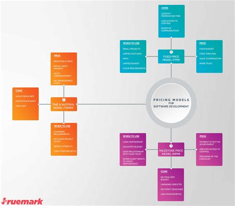 What are the different types of pricing model for software development?