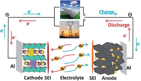 Frontiers | Research Progress on Na3V2(PO4)3 Cathode Material of Sodium Ion Battery