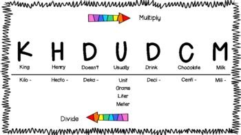 Metric Conversion Chart - King Henry by J and K Learning | TpT