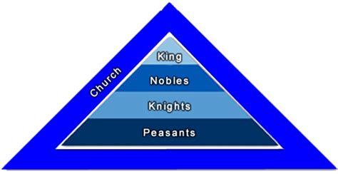 Feudal System Social Hierarchy (World History 2.01) Diagram | Quizlet