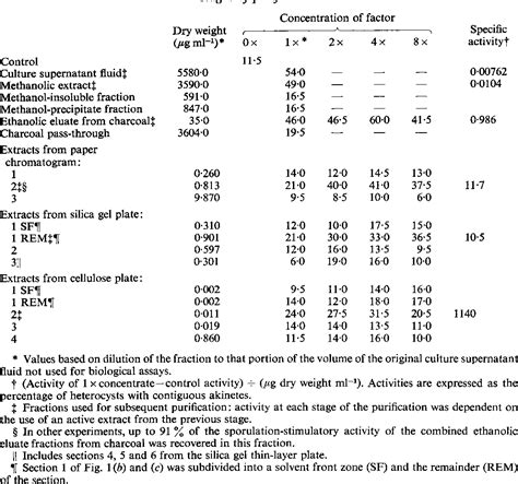 Table 1 from Isolation and Characterization of a Substance which Stimulates the Formation of ...