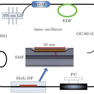 Schematic diagram of the fiber laser setup. | Download Scientific Diagram