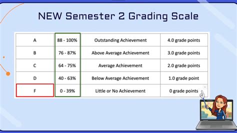 Grade Scale Chart College