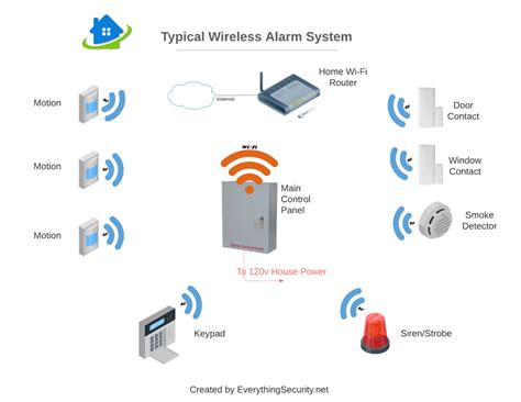 Wireless Vs. Hardwired Alarm System. Which is best? - Senex Home ...