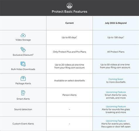 Ring Subscription Plan Increase – Chart | Poc Network // Tech