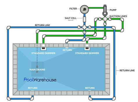 Swimming Pool Plumbing Diagrams - Inground Pool Kit Plumbing Layouts | Pool plumbing, Swimming ...