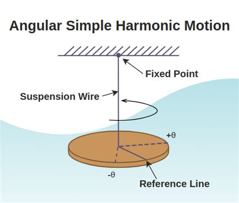 Vibrational Motion Examples