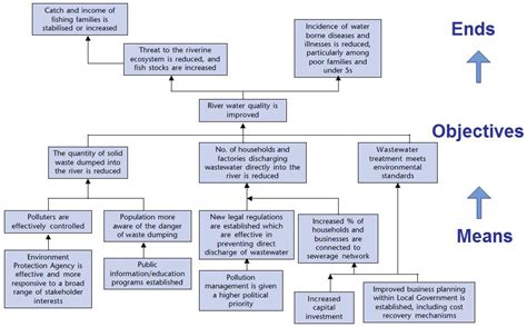 Problem Tree Analysis | SSWM