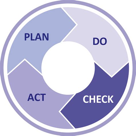 Пин от пользователя eenblogjeom на доске Continuous improvement