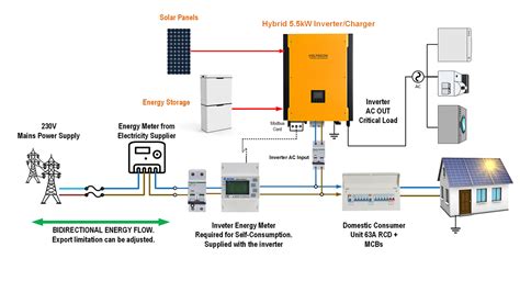Three diagrams with photovoltaics and energy storage - Hybrid, Off Grid, Grid-Tied with ...