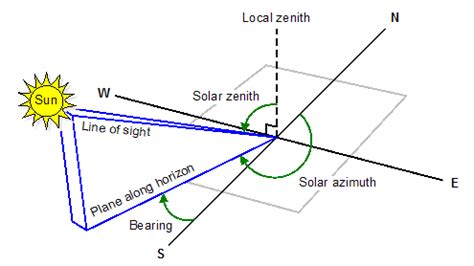 About solar zenith and azimuth