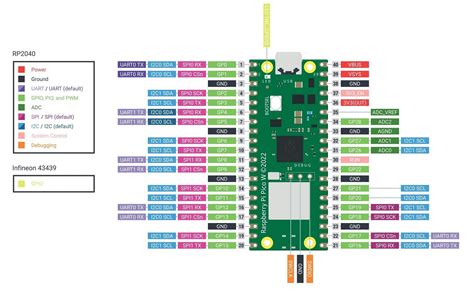 Raspberry Pi Pico Pinout Datasheet And Specifications | My XXX Hot Girl