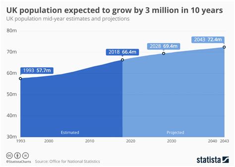 Chart: UK population expected to grow by 3 million in 10 years | Statista