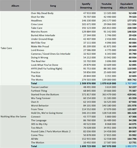 Drake's albums and songs sales - ChartMasters