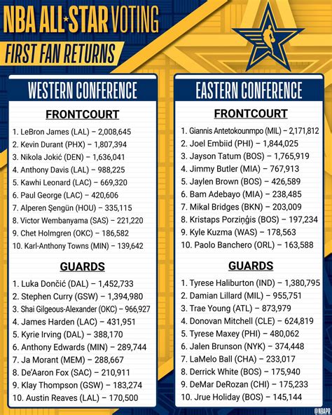 Lewis Harrison Buzz: Nba All Star 2024 Voting Standings