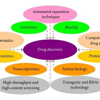 An array of technology platforms driving drug discovery. | Download Scientific Diagram