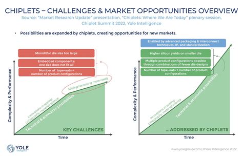 Chiplet: innovation and industry standardization are crucial